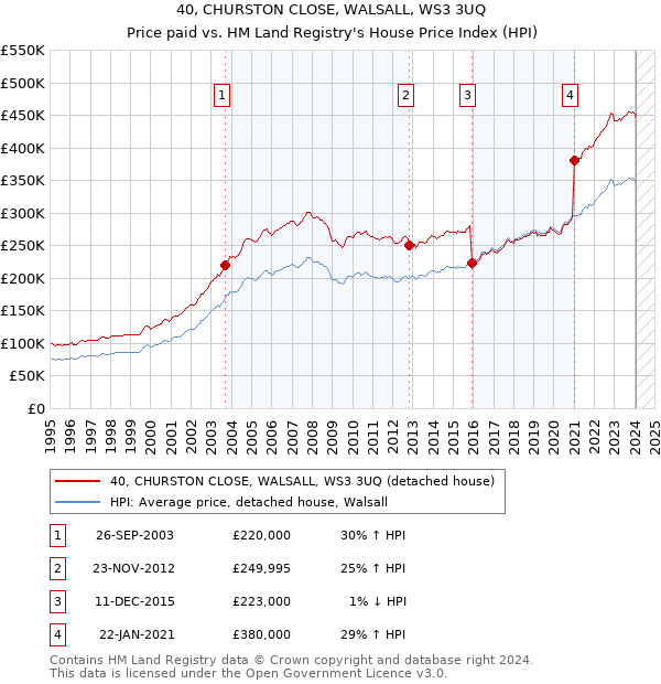 40, CHURSTON CLOSE, WALSALL, WS3 3UQ: Price paid vs HM Land Registry's House Price Index
