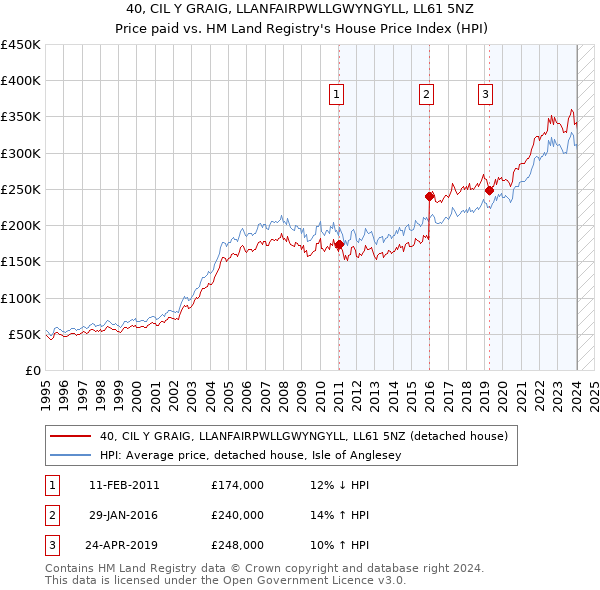 40, CIL Y GRAIG, LLANFAIRPWLLGWYNGYLL, LL61 5NZ: Price paid vs HM Land Registry's House Price Index