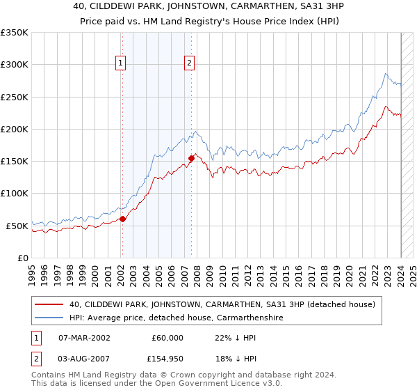 40, CILDDEWI PARK, JOHNSTOWN, CARMARTHEN, SA31 3HP: Price paid vs HM Land Registry's House Price Index