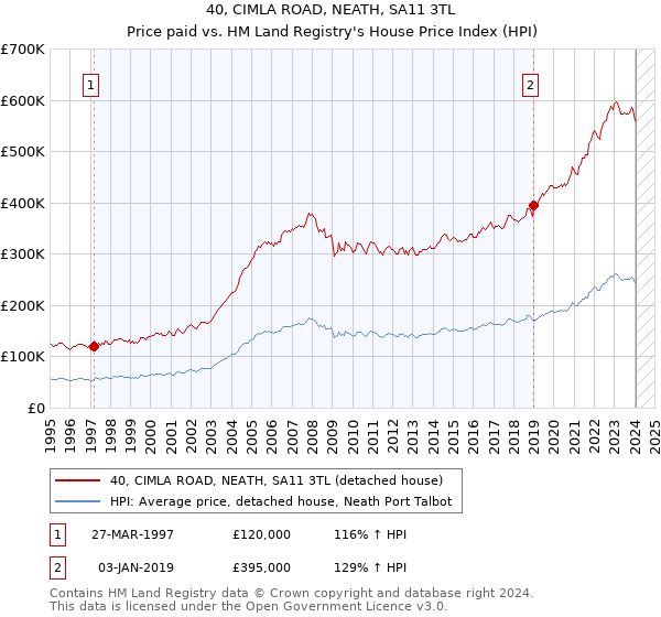 40, CIMLA ROAD, NEATH, SA11 3TL: Price paid vs HM Land Registry's House Price Index