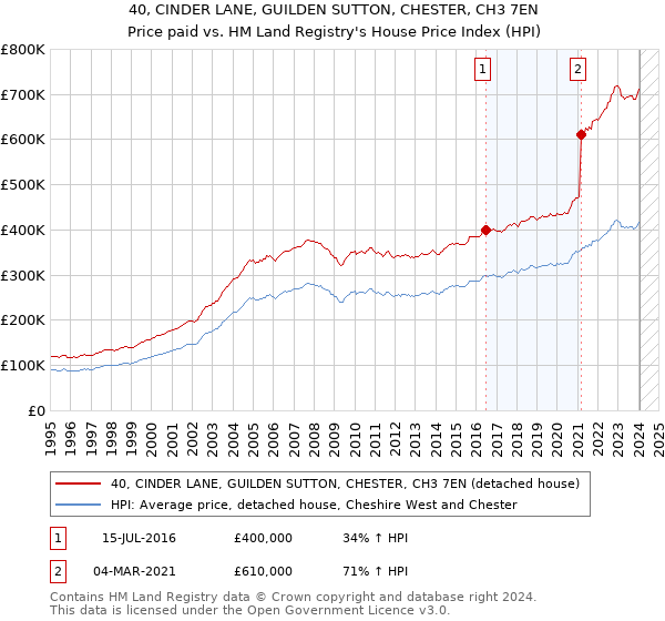 40, CINDER LANE, GUILDEN SUTTON, CHESTER, CH3 7EN: Price paid vs HM Land Registry's House Price Index