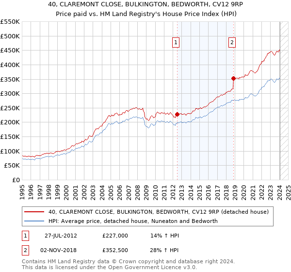 40, CLAREMONT CLOSE, BULKINGTON, BEDWORTH, CV12 9RP: Price paid vs HM Land Registry's House Price Index