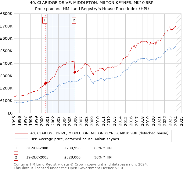 40, CLARIDGE DRIVE, MIDDLETON, MILTON KEYNES, MK10 9BP: Price paid vs HM Land Registry's House Price Index