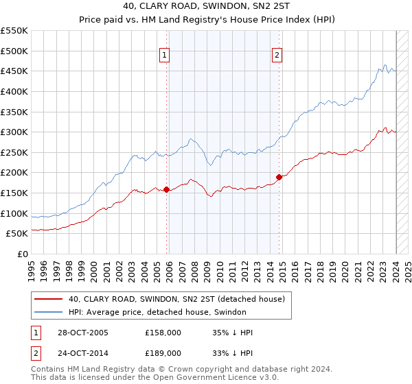 40, CLARY ROAD, SWINDON, SN2 2ST: Price paid vs HM Land Registry's House Price Index