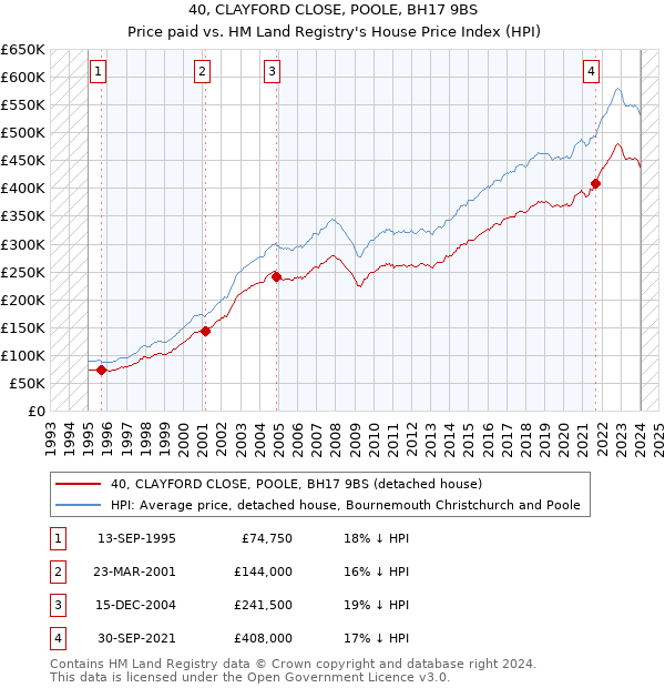 40, CLAYFORD CLOSE, POOLE, BH17 9BS: Price paid vs HM Land Registry's House Price Index