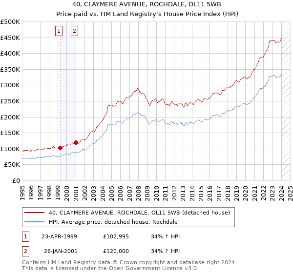 40, CLAYMERE AVENUE, ROCHDALE, OL11 5WB: Price paid vs HM Land Registry's House Price Index