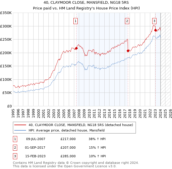 40, CLAYMOOR CLOSE, MANSFIELD, NG18 5RS: Price paid vs HM Land Registry's House Price Index