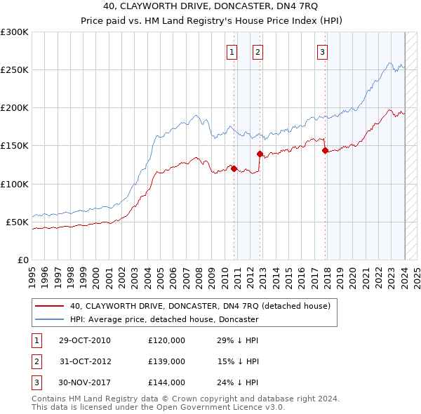 40, CLAYWORTH DRIVE, DONCASTER, DN4 7RQ: Price paid vs HM Land Registry's House Price Index