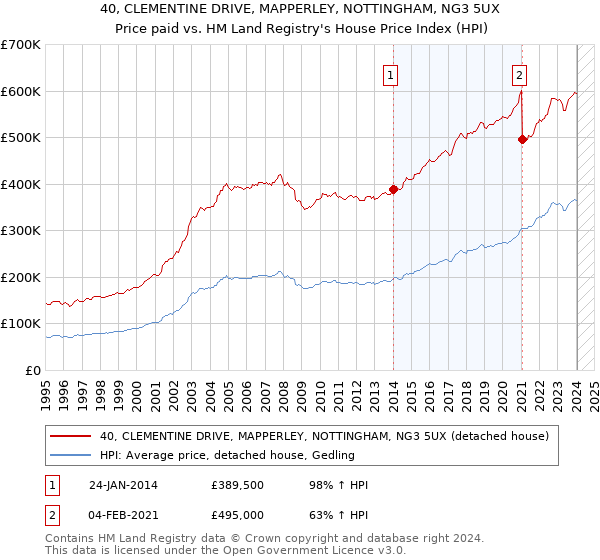 40, CLEMENTINE DRIVE, MAPPERLEY, NOTTINGHAM, NG3 5UX: Price paid vs HM Land Registry's House Price Index