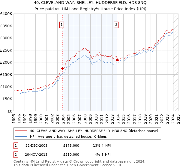 40, CLEVELAND WAY, SHELLEY, HUDDERSFIELD, HD8 8NQ: Price paid vs HM Land Registry's House Price Index