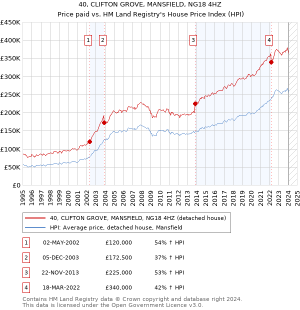 40, CLIFTON GROVE, MANSFIELD, NG18 4HZ: Price paid vs HM Land Registry's House Price Index
