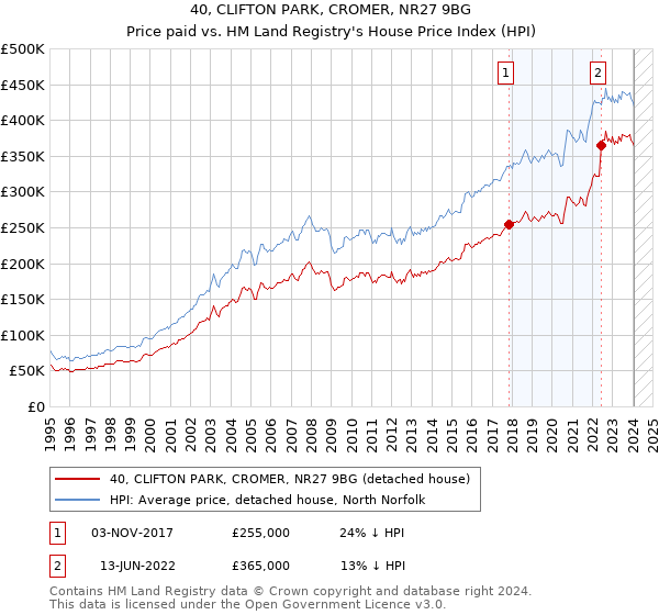 40, CLIFTON PARK, CROMER, NR27 9BG: Price paid vs HM Land Registry's House Price Index