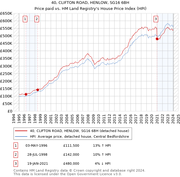 40, CLIFTON ROAD, HENLOW, SG16 6BH: Price paid vs HM Land Registry's House Price Index
