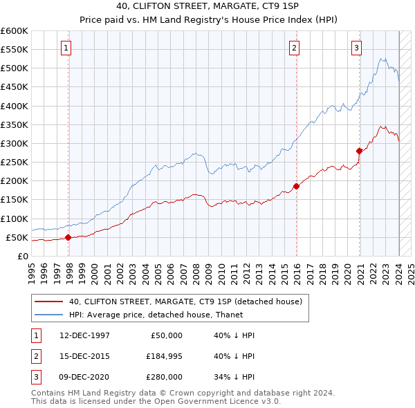 40, CLIFTON STREET, MARGATE, CT9 1SP: Price paid vs HM Land Registry's House Price Index