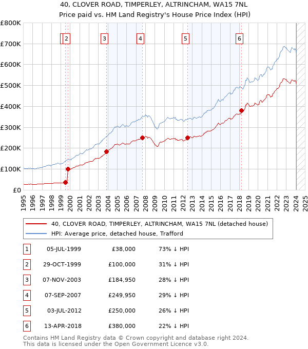 40, CLOVER ROAD, TIMPERLEY, ALTRINCHAM, WA15 7NL: Price paid vs HM Land Registry's House Price Index