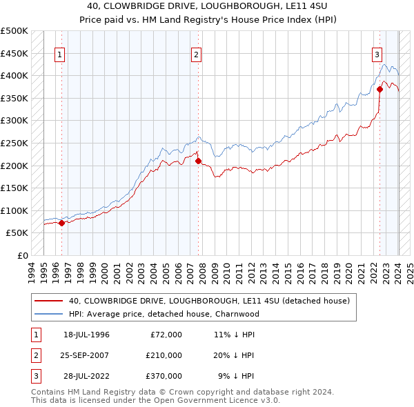 40, CLOWBRIDGE DRIVE, LOUGHBOROUGH, LE11 4SU: Price paid vs HM Land Registry's House Price Index