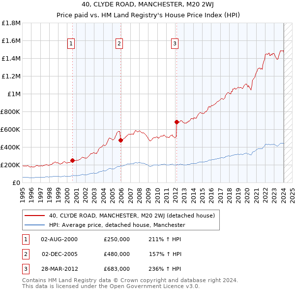 40, CLYDE ROAD, MANCHESTER, M20 2WJ: Price paid vs HM Land Registry's House Price Index