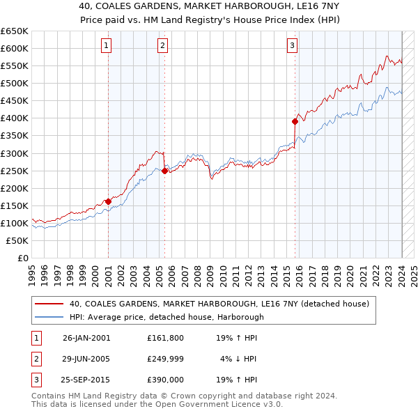 40, COALES GARDENS, MARKET HARBOROUGH, LE16 7NY: Price paid vs HM Land Registry's House Price Index