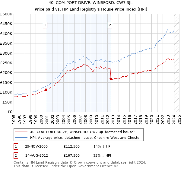 40, COALPORT DRIVE, WINSFORD, CW7 3JL: Price paid vs HM Land Registry's House Price Index