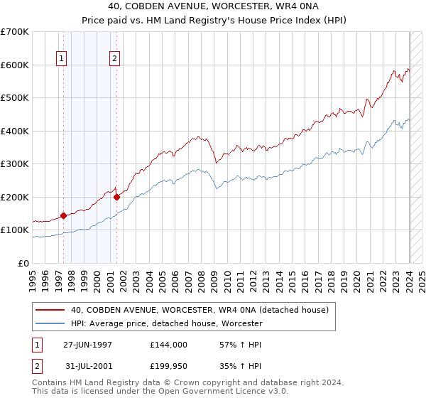 40, COBDEN AVENUE, WORCESTER, WR4 0NA: Price paid vs HM Land Registry's House Price Index