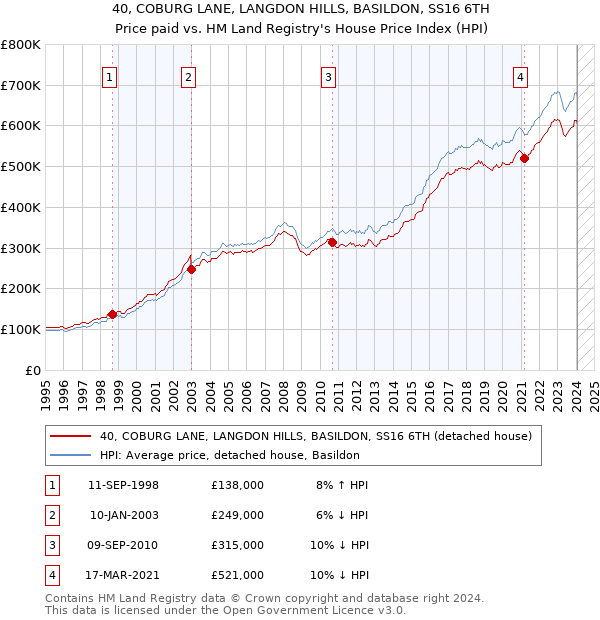 40, COBURG LANE, LANGDON HILLS, BASILDON, SS16 6TH: Price paid vs HM Land Registry's House Price Index