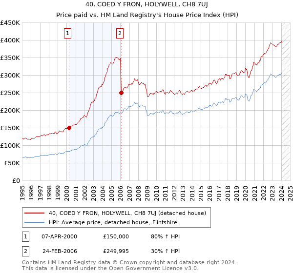 40, COED Y FRON, HOLYWELL, CH8 7UJ: Price paid vs HM Land Registry's House Price Index