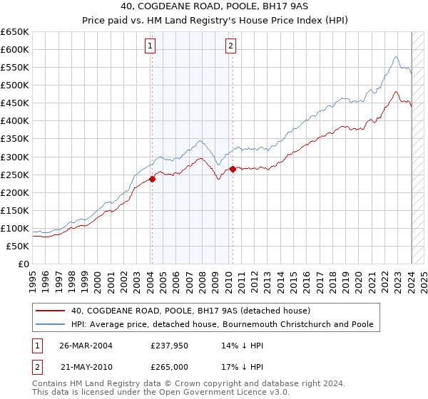 40, COGDEANE ROAD, POOLE, BH17 9AS: Price paid vs HM Land Registry's House Price Index