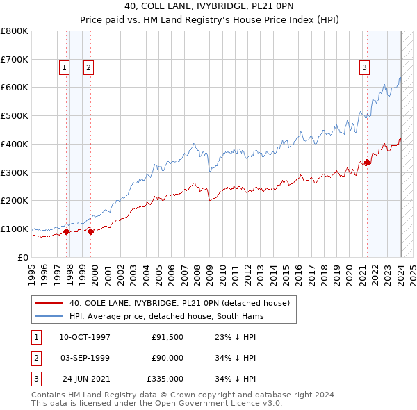 40, COLE LANE, IVYBRIDGE, PL21 0PN: Price paid vs HM Land Registry's House Price Index
