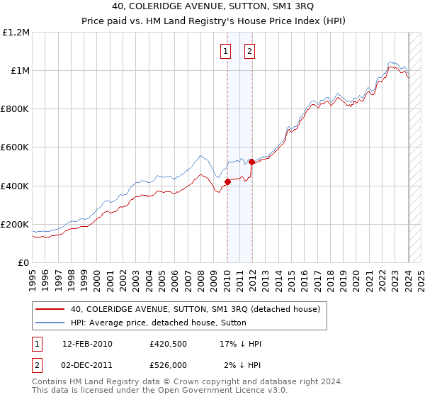 40, COLERIDGE AVENUE, SUTTON, SM1 3RQ: Price paid vs HM Land Registry's House Price Index