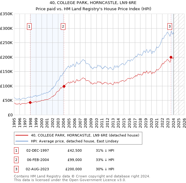 40, COLLEGE PARK, HORNCASTLE, LN9 6RE: Price paid vs HM Land Registry's House Price Index