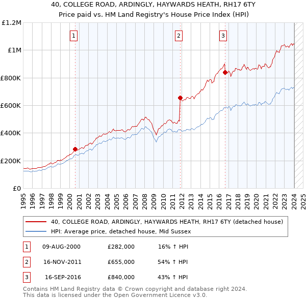 40, COLLEGE ROAD, ARDINGLY, HAYWARDS HEATH, RH17 6TY: Price paid vs HM Land Registry's House Price Index