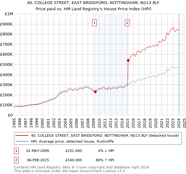 40, COLLEGE STREET, EAST BRIDGFORD, NOTTINGHAM, NG13 8LF: Price paid vs HM Land Registry's House Price Index