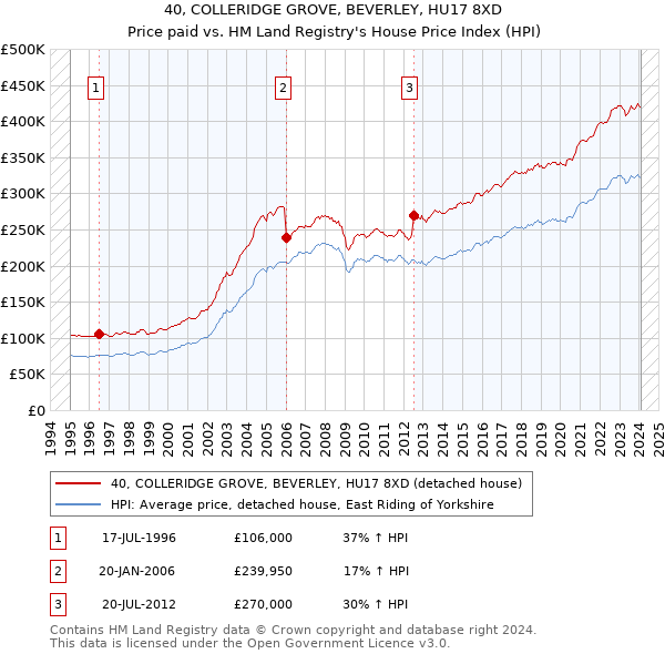 40, COLLERIDGE GROVE, BEVERLEY, HU17 8XD: Price paid vs HM Land Registry's House Price Index