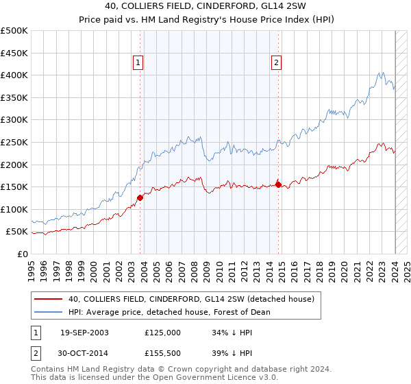 40, COLLIERS FIELD, CINDERFORD, GL14 2SW: Price paid vs HM Land Registry's House Price Index
