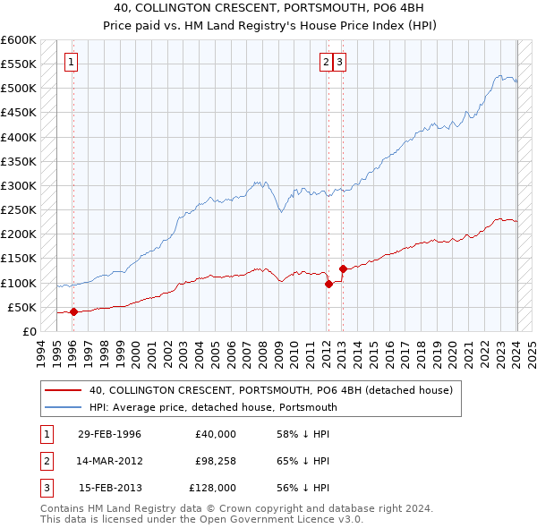 40, COLLINGTON CRESCENT, PORTSMOUTH, PO6 4BH: Price paid vs HM Land Registry's House Price Index