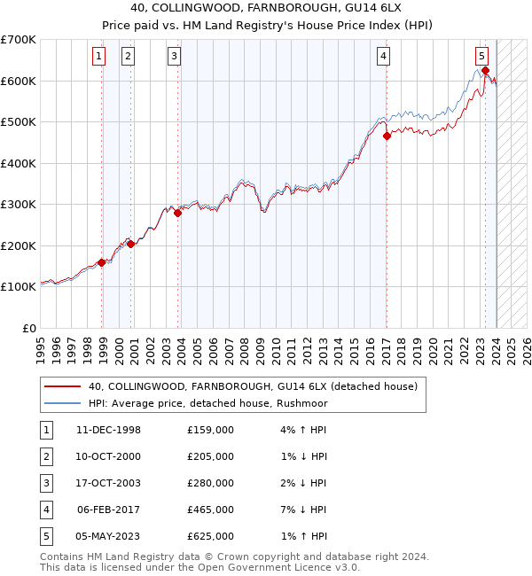 40, COLLINGWOOD, FARNBOROUGH, GU14 6LX: Price paid vs HM Land Registry's House Price Index