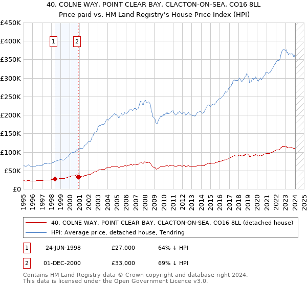 40, COLNE WAY, POINT CLEAR BAY, CLACTON-ON-SEA, CO16 8LL: Price paid vs HM Land Registry's House Price Index