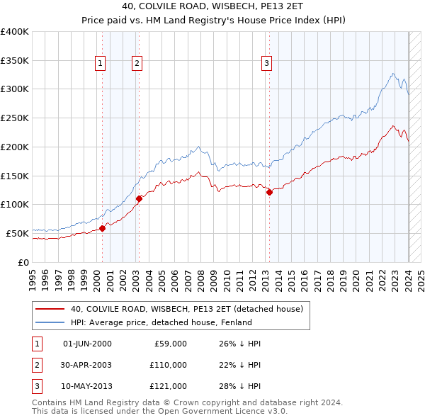 40, COLVILE ROAD, WISBECH, PE13 2ET: Price paid vs HM Land Registry's House Price Index