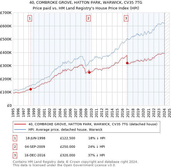 40, COMBROKE GROVE, HATTON PARK, WARWICK, CV35 7TG: Price paid vs HM Land Registry's House Price Index