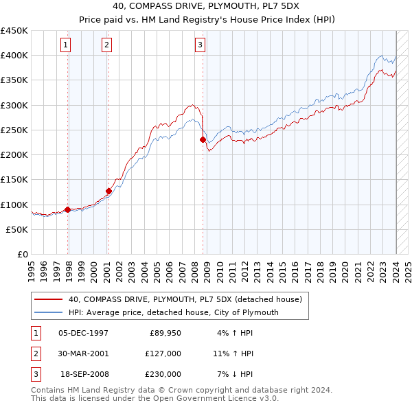 40, COMPASS DRIVE, PLYMOUTH, PL7 5DX: Price paid vs HM Land Registry's House Price Index