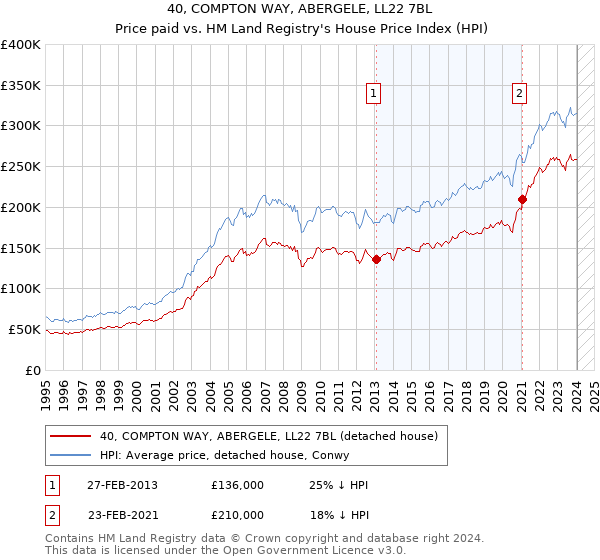 40, COMPTON WAY, ABERGELE, LL22 7BL: Price paid vs HM Land Registry's House Price Index