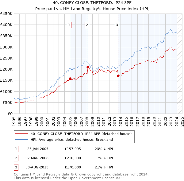 40, CONEY CLOSE, THETFORD, IP24 3PE: Price paid vs HM Land Registry's House Price Index