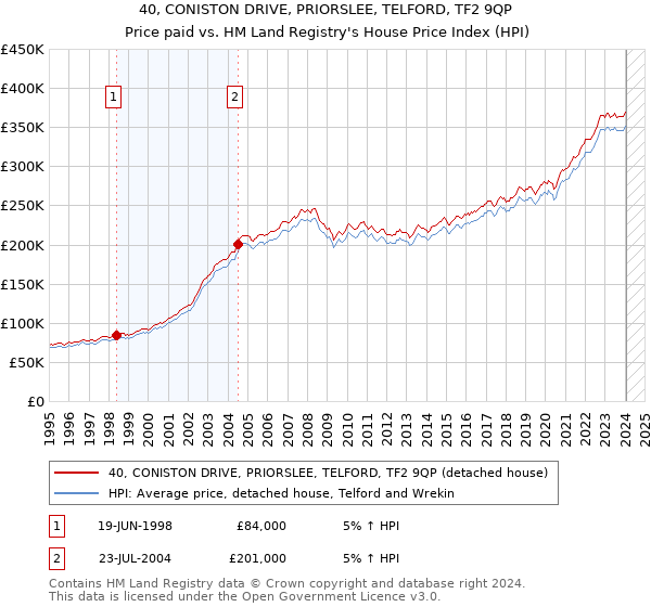 40, CONISTON DRIVE, PRIORSLEE, TELFORD, TF2 9QP: Price paid vs HM Land Registry's House Price Index