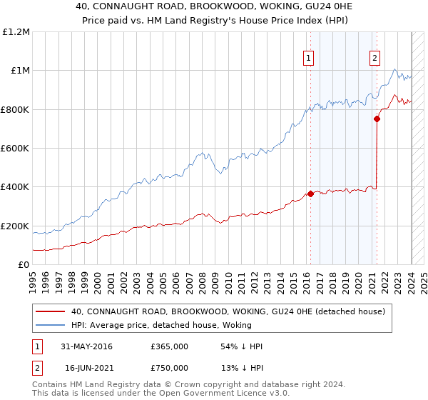 40, CONNAUGHT ROAD, BROOKWOOD, WOKING, GU24 0HE: Price paid vs HM Land Registry's House Price Index