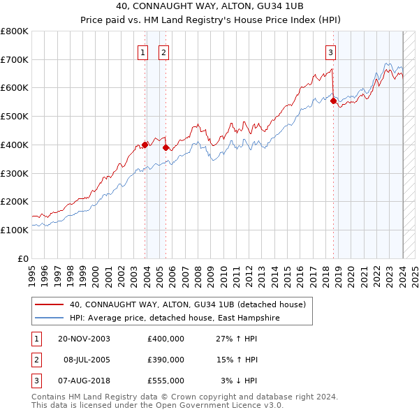40, CONNAUGHT WAY, ALTON, GU34 1UB: Price paid vs HM Land Registry's House Price Index