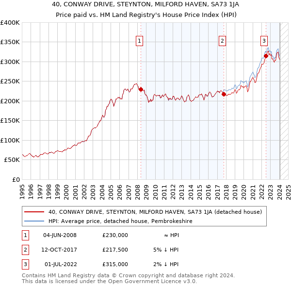40, CONWAY DRIVE, STEYNTON, MILFORD HAVEN, SA73 1JA: Price paid vs HM Land Registry's House Price Index
