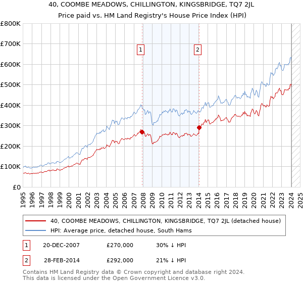 40, COOMBE MEADOWS, CHILLINGTON, KINGSBRIDGE, TQ7 2JL: Price paid vs HM Land Registry's House Price Index