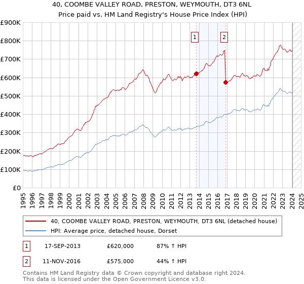 40, COOMBE VALLEY ROAD, PRESTON, WEYMOUTH, DT3 6NL: Price paid vs HM Land Registry's House Price Index