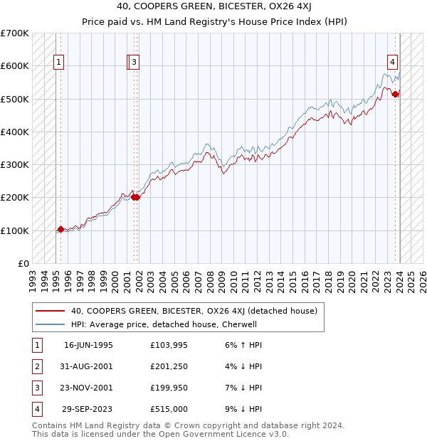 40, COOPERS GREEN, BICESTER, OX26 4XJ: Price paid vs HM Land Registry's House Price Index