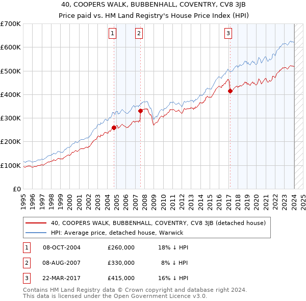 40, COOPERS WALK, BUBBENHALL, COVENTRY, CV8 3JB: Price paid vs HM Land Registry's House Price Index